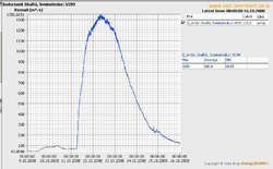 Near the source, 45m3->1350m3 in about 30 hours!