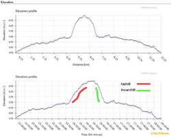 Faster downhill than up :)